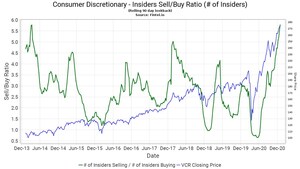 Fintel Releases December 2020 Insider Trading Report: Consumer Discretionary Sector at Highest Levels Since 2013