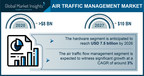 Air Traffic Management Market to Hit $10 Bn by 2027; Global Market Insights, Inc.