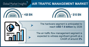 Air Traffic Management Market to Hit $10 Bn by 2027; Global Market Insights, Inc.