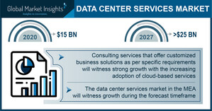Data Center Services Market to Hit $25 Bn by 2027; Global Market Insights, Inc.