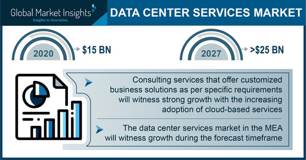 Data Center Services Market size is set to surpass USD 25 billion by 2027, according to a new research report by Global Market Insights, Inc.