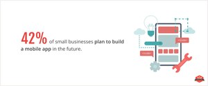 42% of Small Businesses Plan to Build a Mobile App in the Future, Presenting a New Opportunity to Connect with Customers