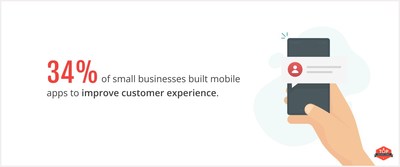 34% of small businesses use their mobile app to improve customer experience.