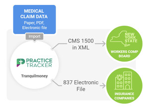 PracticeTracker Now Equipped for NY Workers' Comp CMS 1500 Electronic Claim Submissions in XML