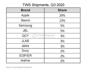 A dark horse contender in the wearables market, realme breaks into the Top 10 TWS brand in terms of global market share