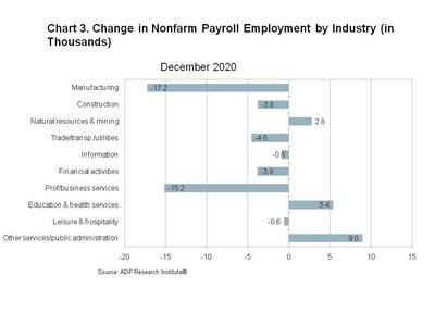 Change in Nonfarm Payroll Employment by Industry (in Thousands)