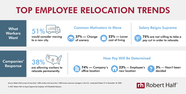 New research from Robert Half reveals relocation trends among workers and companies in the U.S.