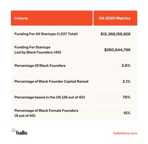 New Hallo Report Finds Just 40 Black Founders Raised Venture Capital in Q4 2020