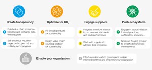 Supply Chain Decarbonization Offers a Game-Changing Opportunity for Companies to Fight Climate Change
