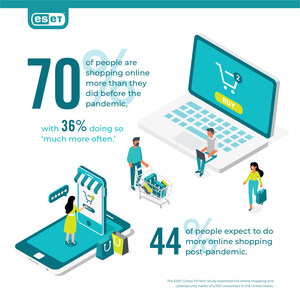 ESET Survey Finds 70% of Americans are Shopping More Online Than Before the Pandemic, Yet Only 38% Feel Very Secure When Doing So