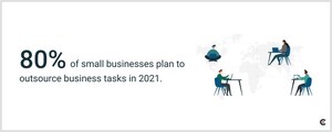 80% of Small Businesses Plan to Outsource in 2021, Citing the Ability to Save Time, Grow Their Business, and Work with Experts