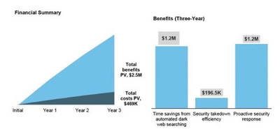 Source: Forrester: The Total Economic Impact™ of the IntSights External Threat Protection Suite