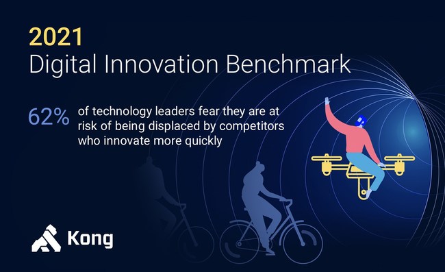 New research from Kong Inc. shows the importance of digital innovation has dramatically increased.