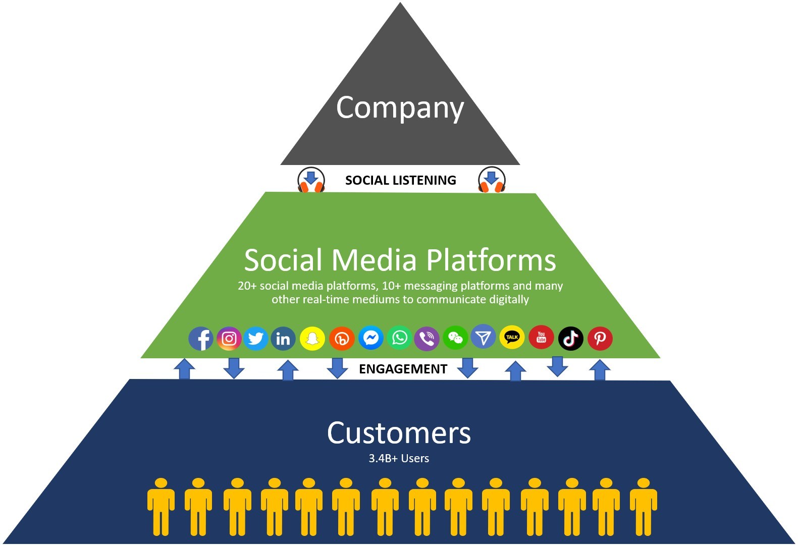 The CyberMAK Social Listening pyramid showing how companies can rely on social listening to understand customer sentiments and directly engage with them.