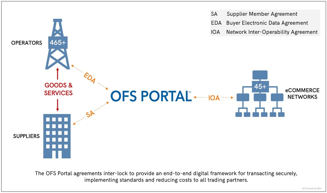 OFS Portal Approaches 21 Years Of Data Stewardship, Surpasses 500 eCommerce Agreements With Trading Partners - Vimarsana News