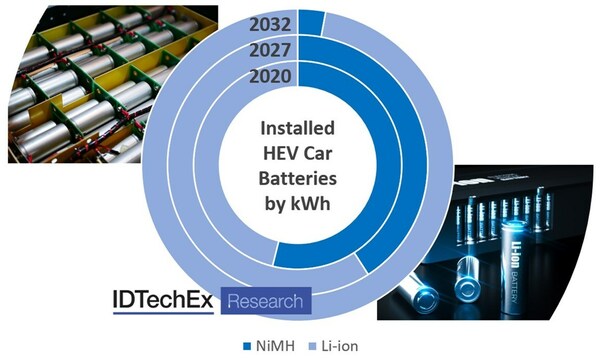 In 2020, NiMH batteries were still the dominant form installed in HEVs, largely due to Toyota. As Li-ion costs continue to fall and HEV battery capacity increases, NiMH are unlikely to remain competitive but will still see an increase in short term demand. Source: IDTechEx report: "Full Hybrid Electric Vehicle Markets 2021-2041" (PRNewsfoto/IDTechEx)
