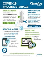 Primex Offers COVID-19 Vaccine Storage Temperature Monitoring Solutions