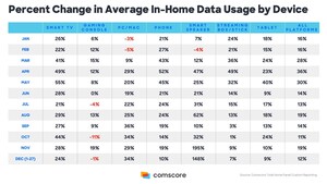 Comscore Finds Significant Growth in In-Home Data Usage Throughout Pandemic
