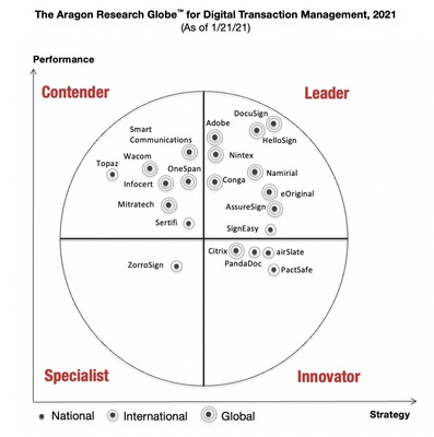 SignEasy Ranks in the Leader Quadrant of the Aragon Research Globe™ for Digital Transaction Management, 2021