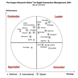 SignEasy Identified As a Global eSignature "Leader" by Aragon Research in 2021 Digital Transaction Management Globe Report