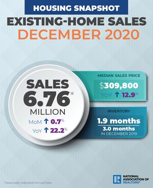 Existing-Home Sales Rise 0.7% in December, Annual Sales See Highest Level Since 2006