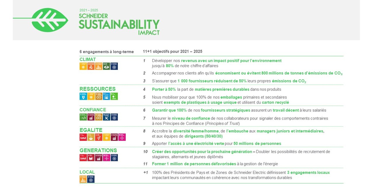 Schneider Electric acc&eacute;l&egrave;re sa strat&eacute;gie de d&eacute;veloppement durable et arrive en t&ecirc;te du classement des entreprises les plus durables au monde &eacute;tabli par Corporate Knights