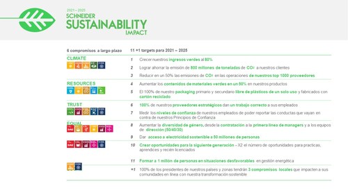 Programa Schneider Sustainability Impact 2021- 2025