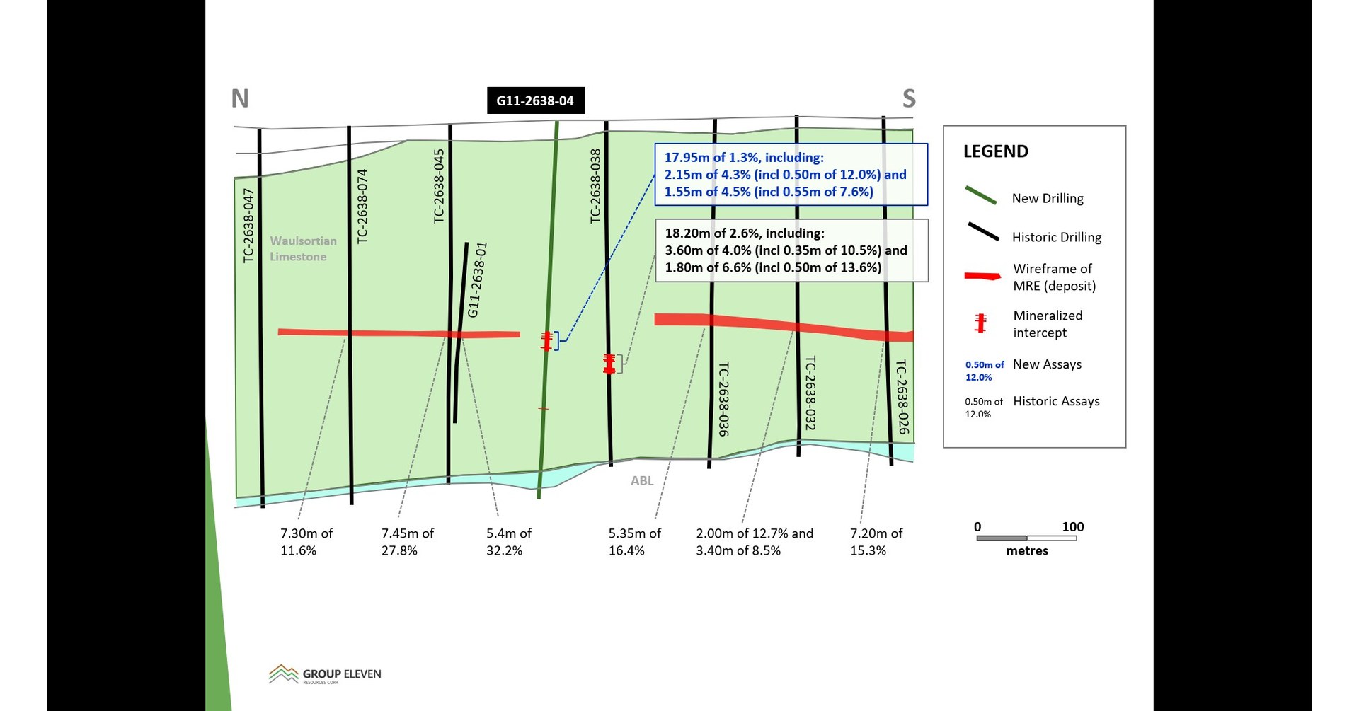Group Eleven Intersects Up To 8.7 Zinc and 3.3 Lead (12.0 combined