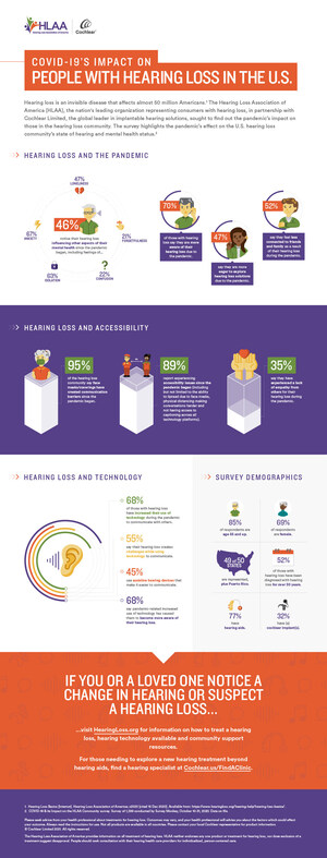 Face masks inhibit communication for 95 percent of people with hearing loss, new survey finds
