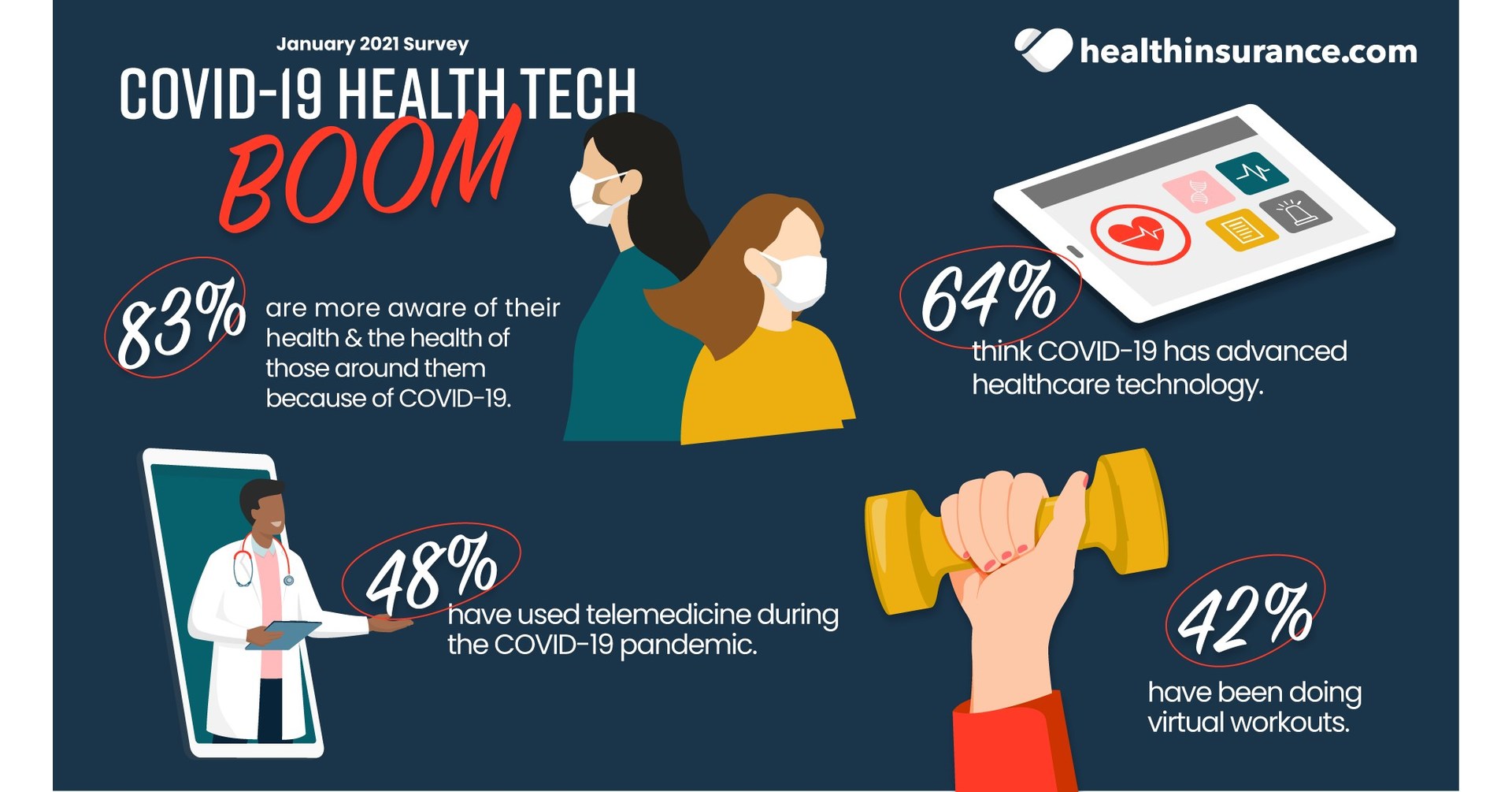 Survey: COVID-19 Pandemic Is Advancing Healthcare Technology