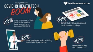 Survey: COVID-19 Pandemic Is Advancing Healthcare Technology