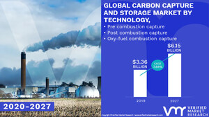 Carbon Capture and Storage Market Worth $ 6.15 Billion, Globally, by 2027 at 7.88% CAGR: Verified Market Research