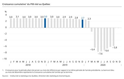Croissance cumulative du PIB réel au Québec (Groupe CNW/Institut de la statistique du Québec)