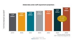 Uptime Institute Announces Industry's First Global Data Center Staffing Forecast Report