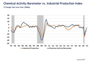 Chemical Activity Barometer Rises In January