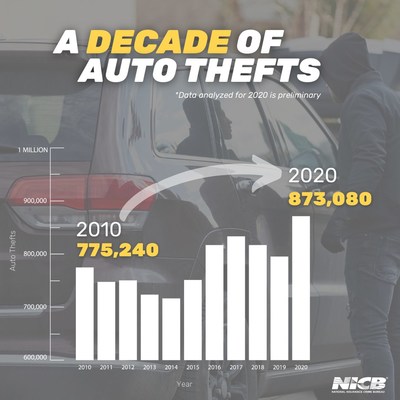 2020 auto thefts nationally tallied the most thefts in a decade, according the National Insurance Crime Bureau. In 2020, there were about 73,000 more cars stolen than in 2019.