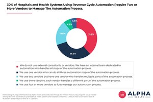 30% of Hospitals and Health Systems Using Revenue Cycle Automation Require Two or More Vendors to Manage The Process