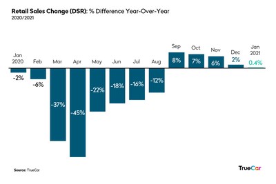 Automotive Retail Sales Change January 2021 Automotive Retail Sales Change January 2021