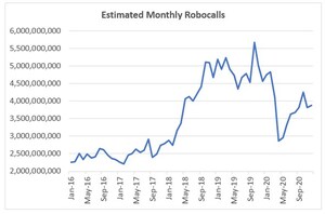 Americans Hit by Just Under 46 Billion Robocalls in 2020, Says YouMail Robocall Index