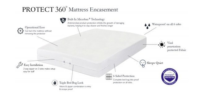 https://mma.prnewswire.com/media/1426766/Protect_360_Mattress_Encasement.jpg?p=facebook