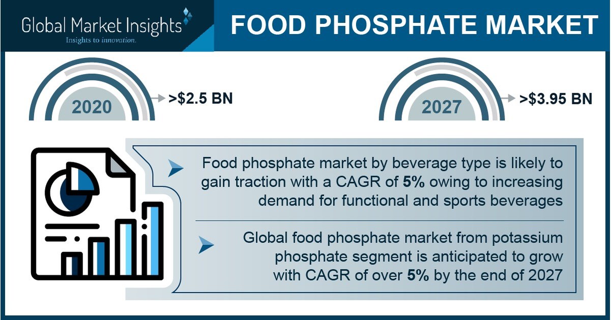 Food Phosphate Market Value to Hit $3.95 Billion by 2027, Says Global Market Insights, Inc. - Vimarsana News