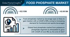 Food Phosphate Market Value to Hit $3.95 Billion by 2027, Says Global Market Insights, Inc.