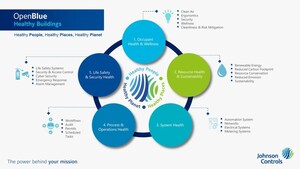 Johnson Controls Customers Prioritize New Integrated Technologies for Healthy Buildings; Solutions Must Deliver for Healthy People, Healthy Places and a Healthy Planet