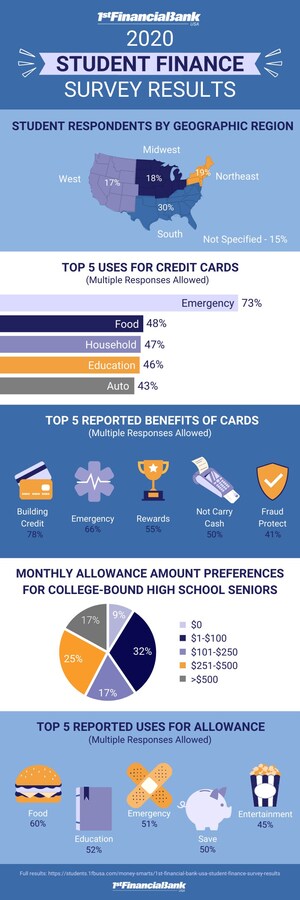 1st Financial Bank USA Finance Survey Reveals Students' Credit Card &amp; Allowance Opinions