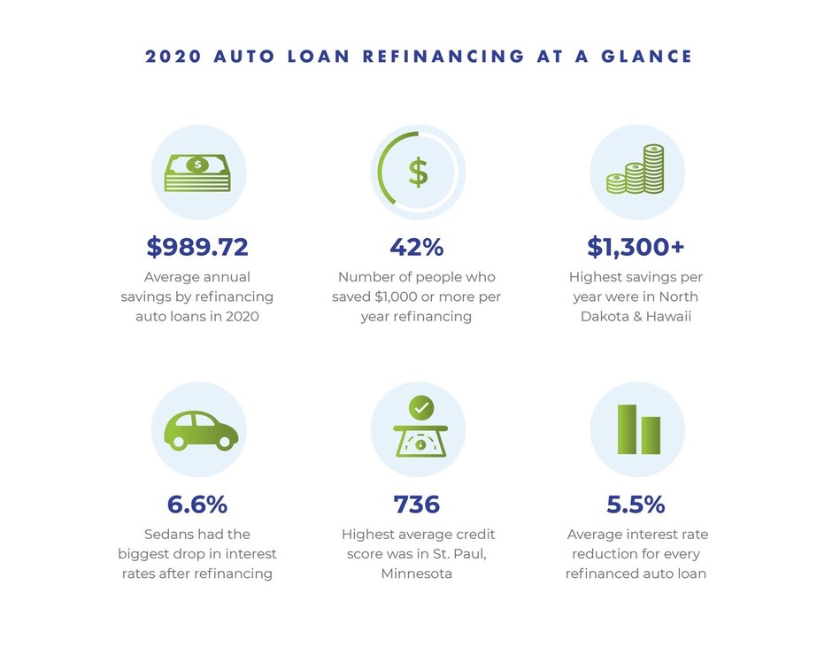 2020 Savings On Auto Loan Refinancing Among Highest On Record