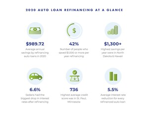 2020 Savings on Auto Loan Refinancing Among Highest on Record