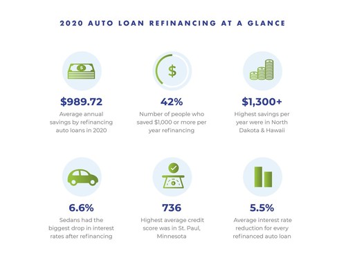 State of Auto Refinance 2021 Key Findings - RateGenius
