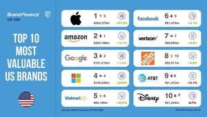 New Brand Finance Report Sees Apple Reclaim Position as World's Most Valuable Brand while US Airlines lose US$12 bn in Brand Value