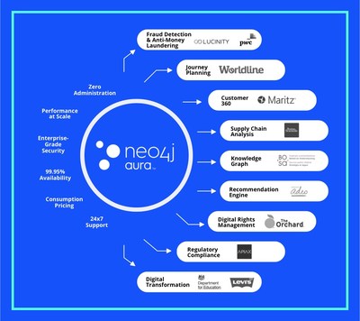 New and existing customers are adopting Neo4j Aura Enterprise across a wide variety of use cases to simplify the management and maintenance of their graph-powered applications.