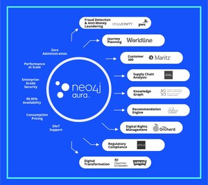 Introducing Neo4j Aura Enterprise: The Cloud Graph Database Chosen by Leading Brands